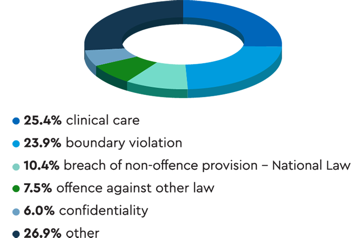 Pie chart showing that the two most common types of complaints were clinical care and boundary violation.
