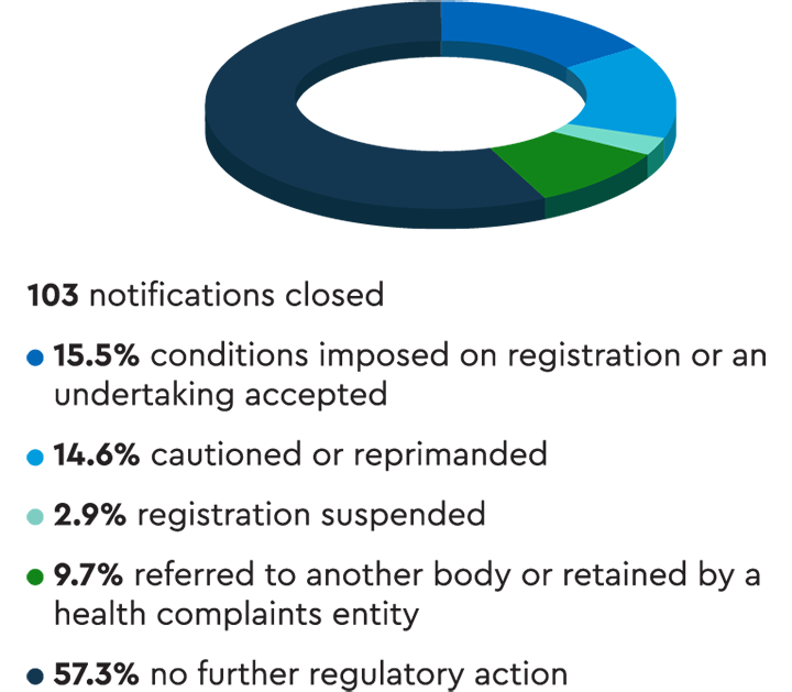 Pie chart showing that over half of the 103 notifications closed resulted in no further regulatory action. The most common regulatory actions were conditions imposed on registration, an undertaking accepted, a caution or a reprimand.
