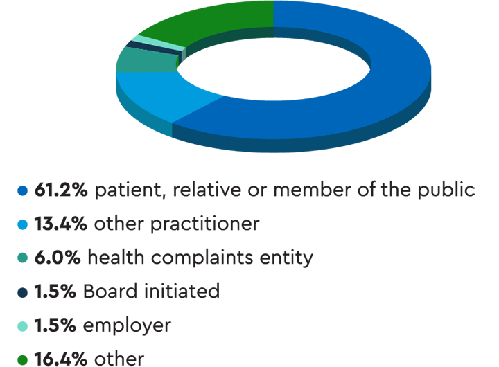 Pie chart showing that most notifications were raised by a patient, their relative or a member of the public. 13% were raised by another practitioner.