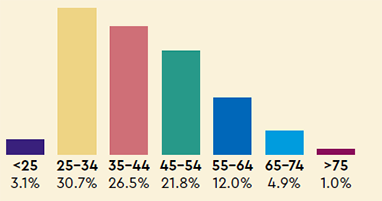 Age: <25 = 3.1%, 25 to 34 = 30.7%, 35 to 44 = 26.5%, 45 to 54 = 21.8%, 55 to 64 = 12.0%, 65 to 74 = 4.9%, >75 = 1.0%