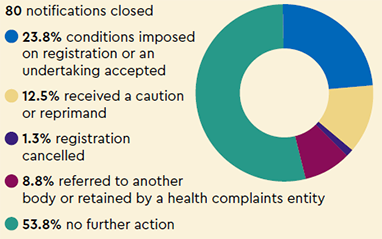 Notifications closed: 80 notifications closed, 23.8% conditions imposed on registration or an undertaking accepted, 12.5% received a caution or reprimand, 1.3% registration cancelled, 8.8% referred to another body or retained by a health complaints entity, 53.8% no further action