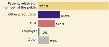 Sources of notifications: Patient, relative or member of the public 57.6%, Other practitioner 18.2%, HCE 14.1%, Employer 1.0%, Other 9.1%