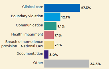 Most common types of complaints: Clinical care 27.3%, Boundary violation 12.1%, Communication 9.1%, Health impairment 7.1%, Breach of non-offence provision - National Law 7.1%, Documentation 3.0%, Other 34.3%