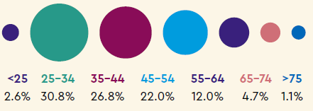 Age: <25 2.6%, 25-34 30.8%, 35-44 26.8%, 45-54 22.0%, 55-64 12.0%, 65-74 4.7%, >75 1.1%