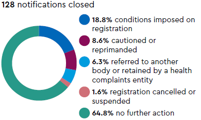 Notifications closed: 128 notifications closed, 18.8% conditions imposed on registration, 8.6% cautioned or reprimanded, 6.3% referred to another body or retained by a health complaints entity, 1.6% registration cancelled or suspended, 64.8% no further action
