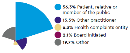 Sources of notifications: 56.3% Patient, relative or member of the public, 15.5% Other practitioner 6.3% Health complaints entity, 2.1% Board initiated, 19.7% Other
