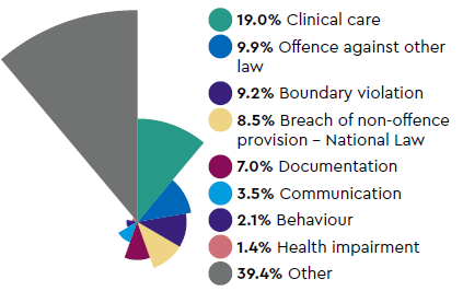 Most common types of complaint: 19.0% Clinical care, 9.9% Offence against other law, 9.2% Boundary violation, 8.5% Breach of non-offence provision - National Law, 7.0% Documentation, 3.5% Communication, 2.1% Behaviour, 1.4% Health impairment, 39.4% Other