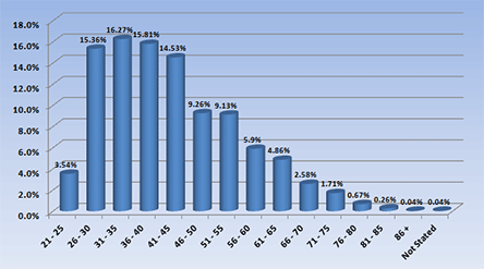 A graph showing chiropractors by age group