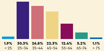 Age: 1.9% < 25, 30.3% 25-34, 26.8% 35-44, 22.3% 45-54, 12.4% 55-64, 5.2% 65-74, 1.1% > 75