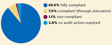 Audit: 89.0% fully compliant, 7.0% compliant (through education), 1.1% non-compliant, 2.8% no audit action required