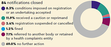 Notifications closed: 84 notifications closed (8.3% conditions imposed on registration, or an undertaking accepted, 11.9% received a caution or reprimand, 2.4% registration suspended or cancelled, 1.2% fined, 7.1% referred to another body or retained, by a health complaints entity, 69.0% no further action