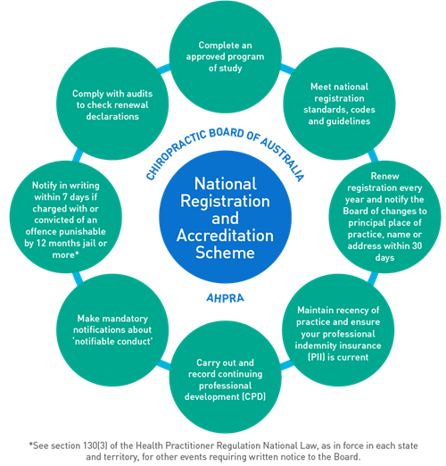 Inforgraphic: National Registration and Accreditation Scheme