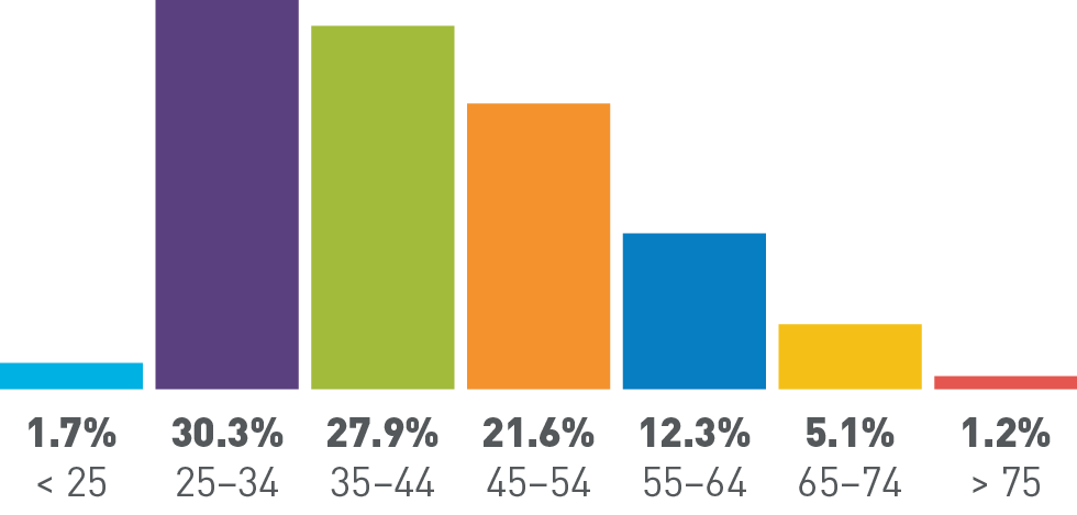 Under 25 years old: 1.7%, 25-34 years old: 30.3%, 35-44 years old: 27.9%, 45-54 years old: 21.6%, 55-64 years old: 12.3%, 65-74 years old: 5.1%, Over 75 years old: 1.2%