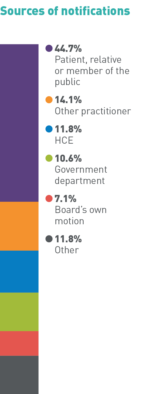 Sources of notifications: 44.7% Patient, relative or member of the public; 14.1% Other practitioner; 11.8% HCE; 10.6% Government department; 7.1% Board’s own motion; 11.8% Other