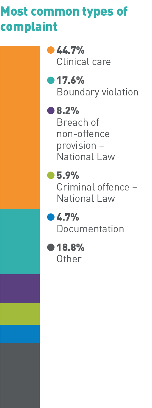 Most common types of complaint: 44.7% Clinical care, 17.6% Boundary violation, 8.2% Breach of non-offence provision – National Law, 5.9% Criminal offence – National Law, 4.7% Documentation, 18.8% Other